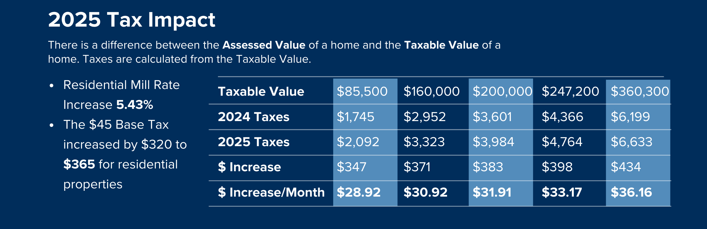 2025 Tax Impact Table Visual