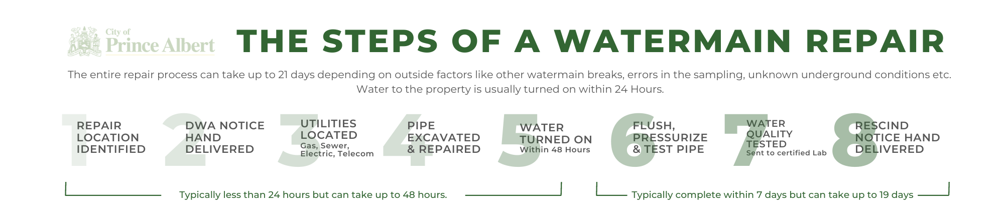 diagram of the steps of a water main repair