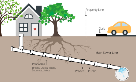 Sewer Disruptions