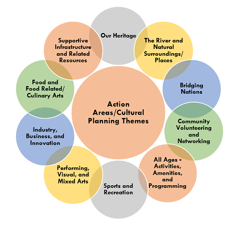 Culture Plan Themes